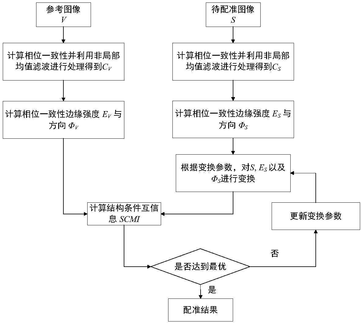 SAR image and visible light image registration method based on structural condition mutual information