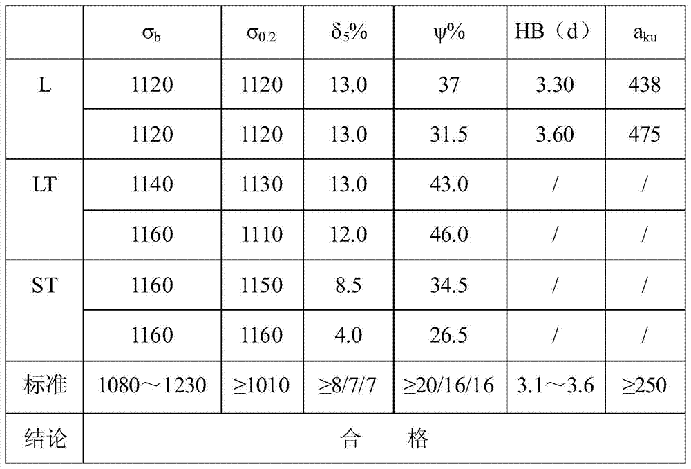 A Forging Method for Improving the Microstructure and Properties of tc18 Titanium Alloy