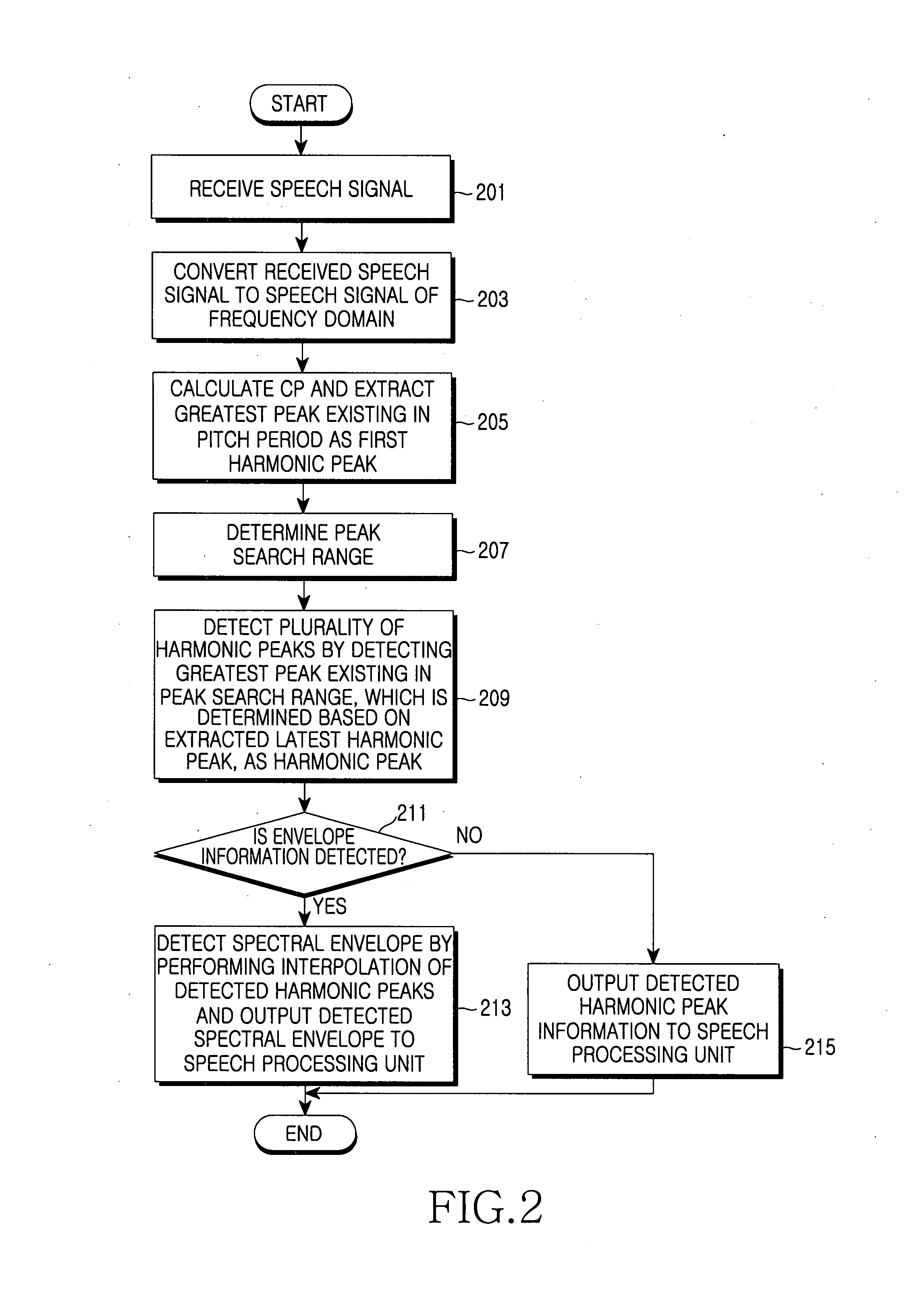 Method and apparatus for estimating harmonic information, spectral envelope information, and degree of voicing of speech signal