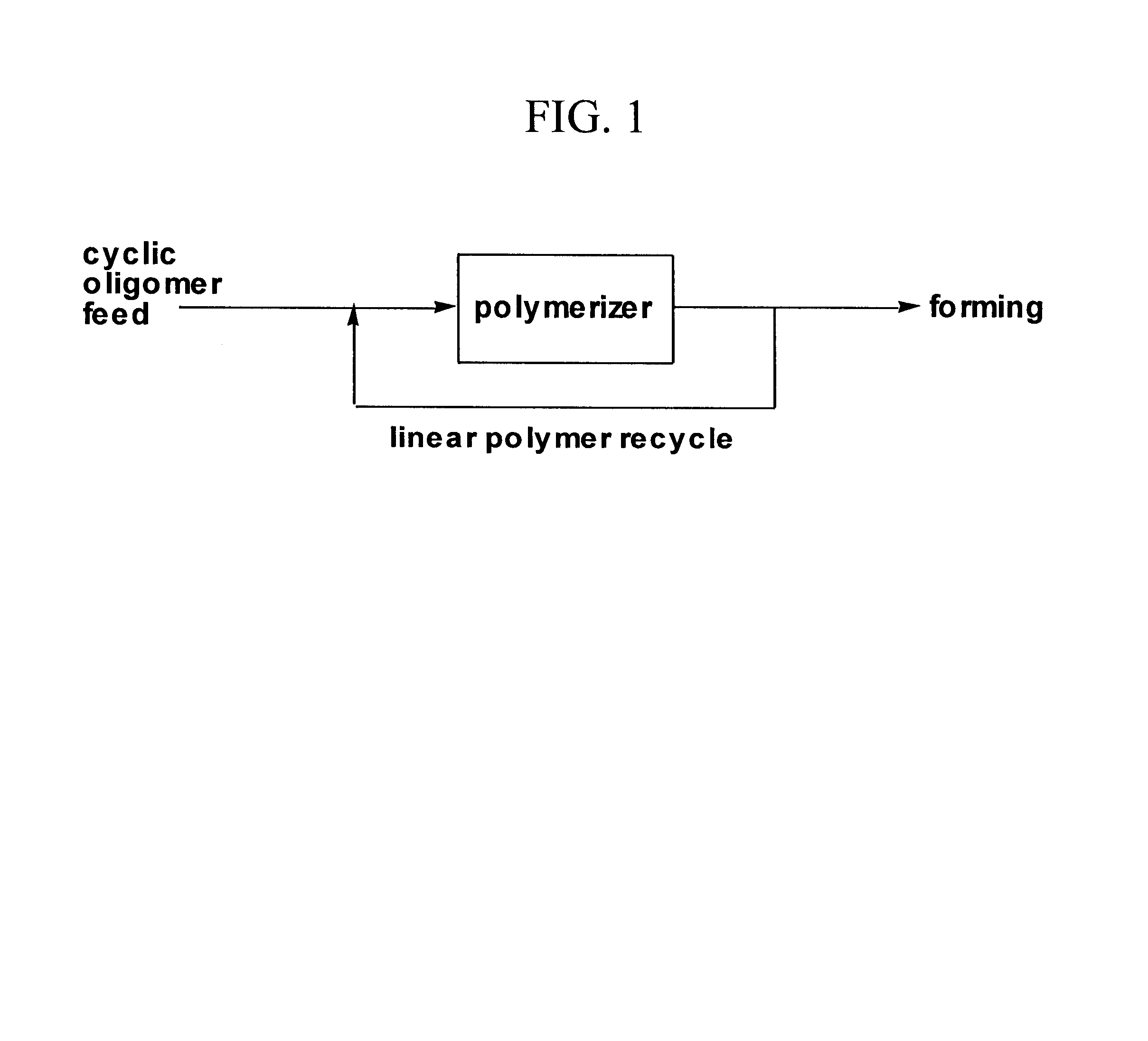Polymerizations based on cyclic oligomer