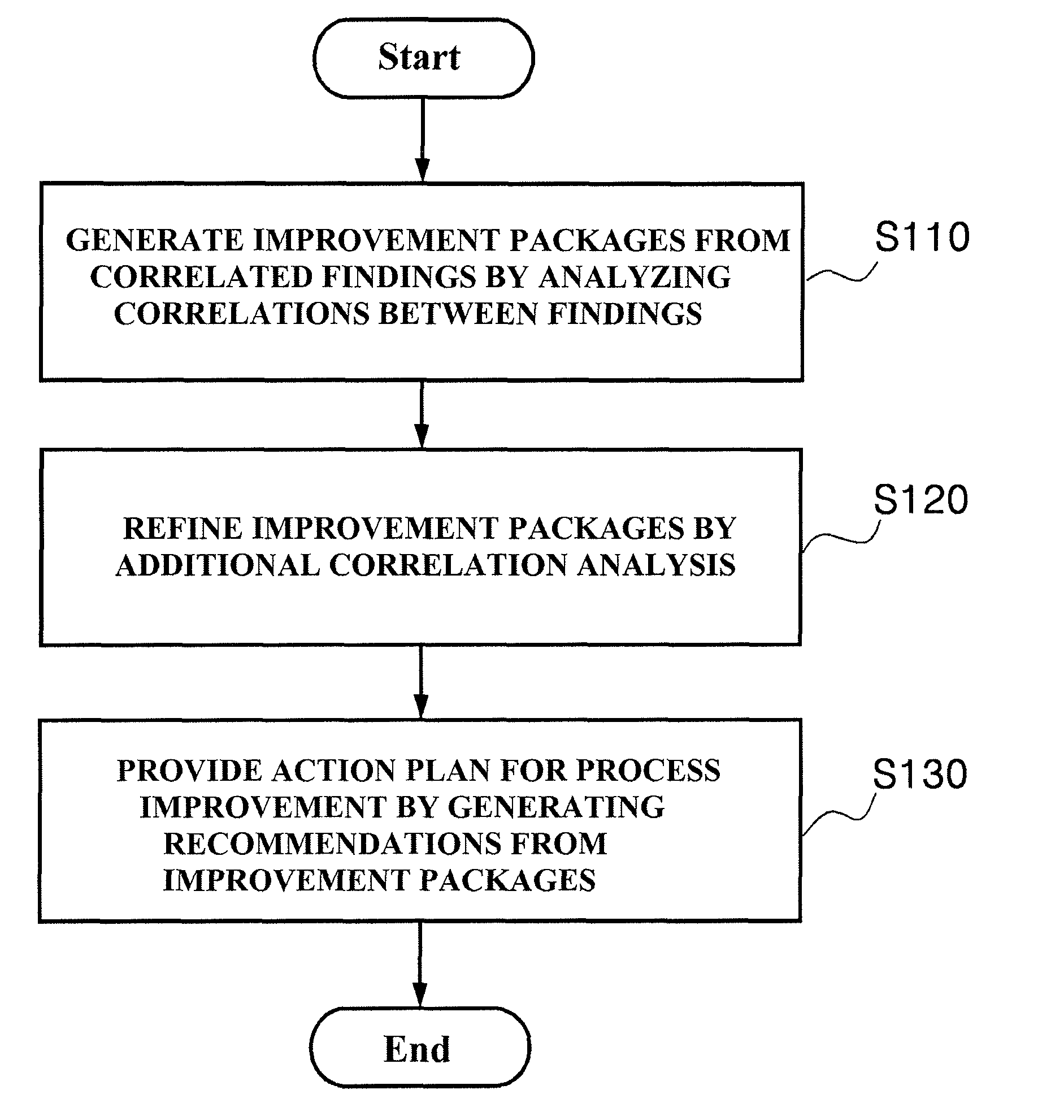 Apparatus and method for recommending software process improvement