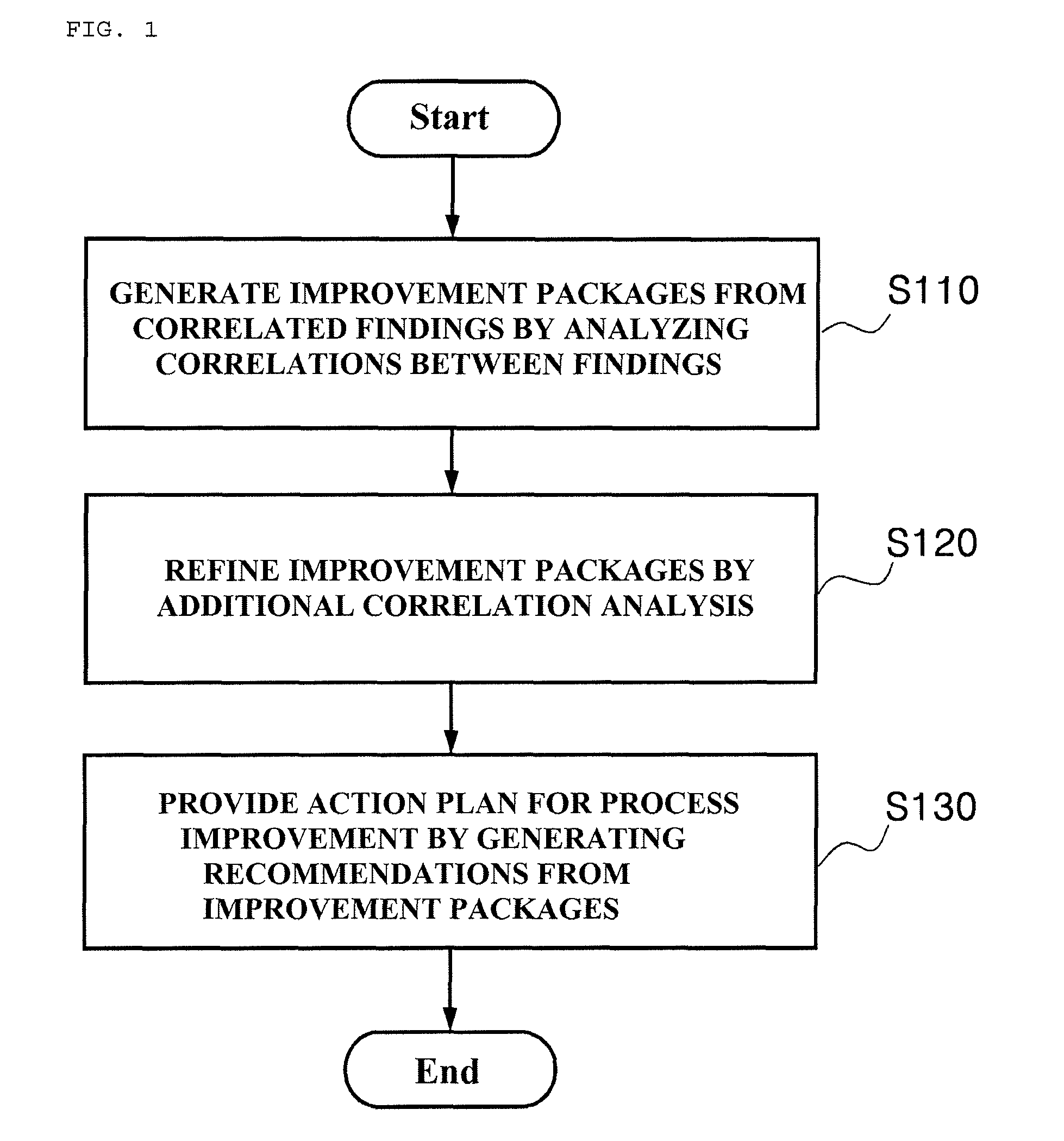 Apparatus and method for recommending software process improvement