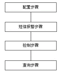Intelligentized mobilephone monitoring method for industrial refrigeration control system