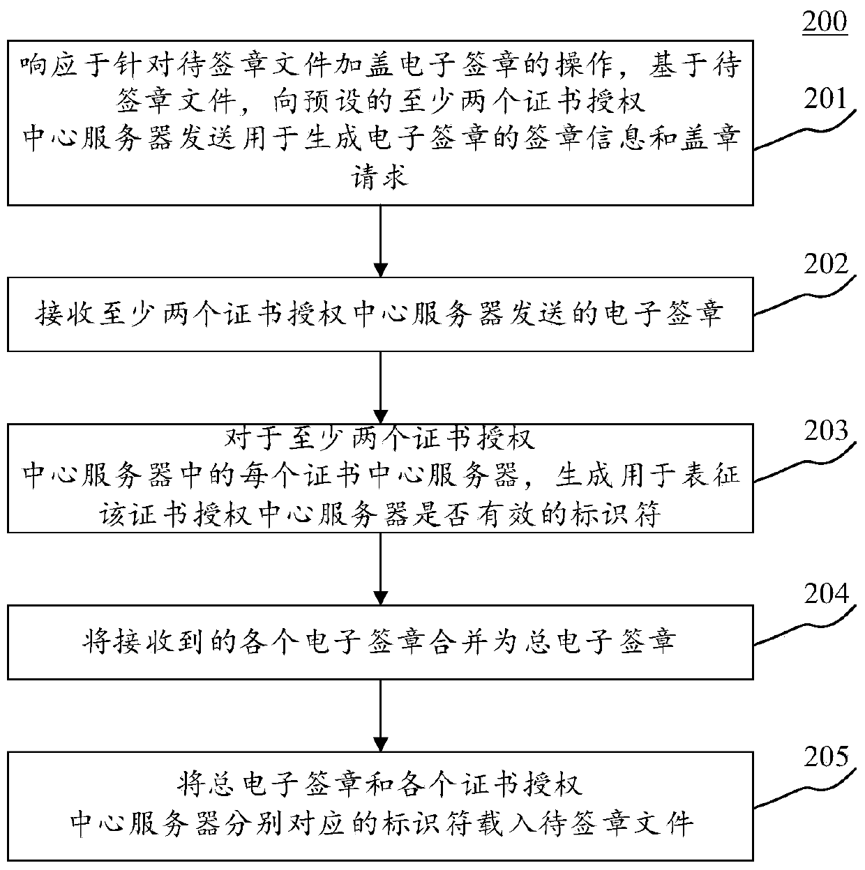 Electronic signature loading method and device