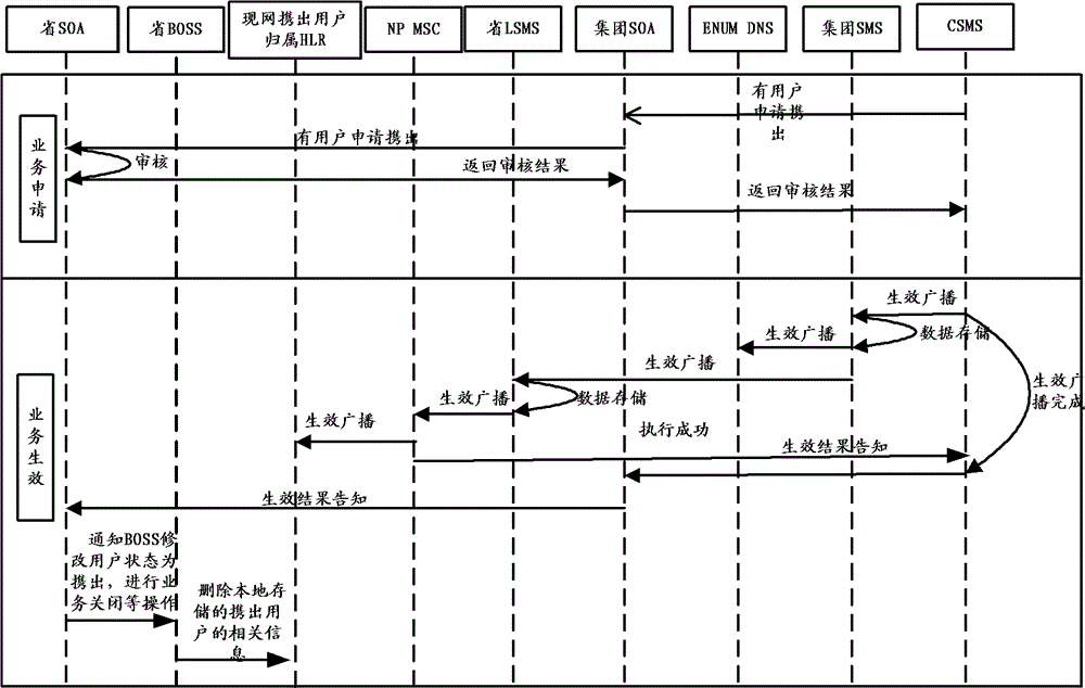 A mobile number porting method, system and device