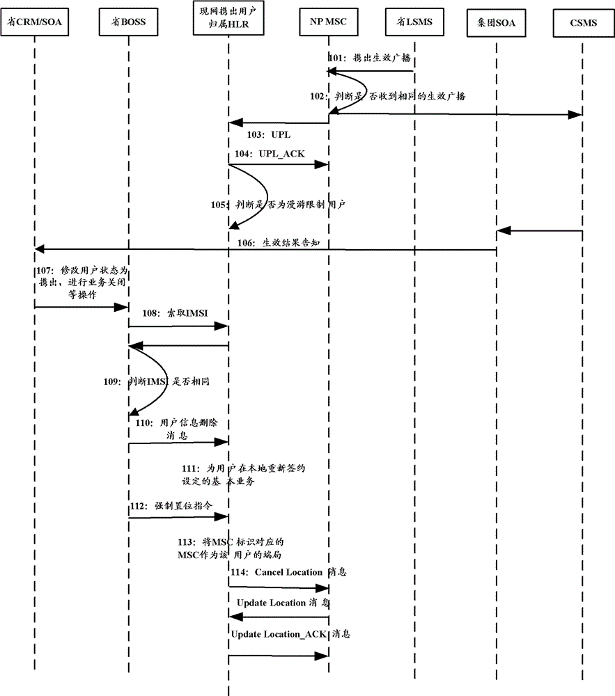 A mobile number porting method, system and device