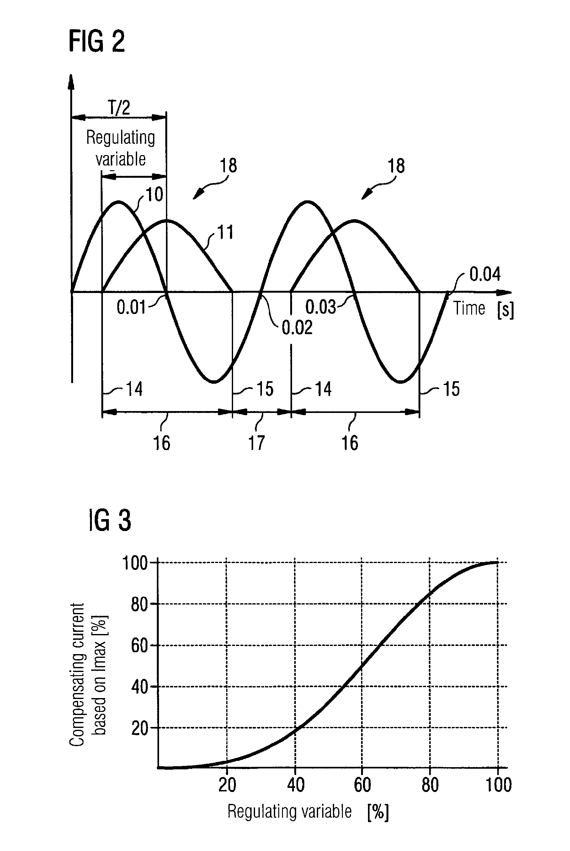Device and method for reducing a magnetic unidirectional flux fraction in the core of a transformer
