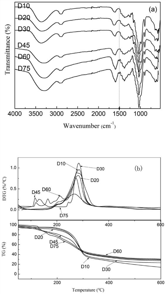 A kind of high-efficiency pretreatment of fibrous biomass to separate hemicellulose and its comprehensive utilization method