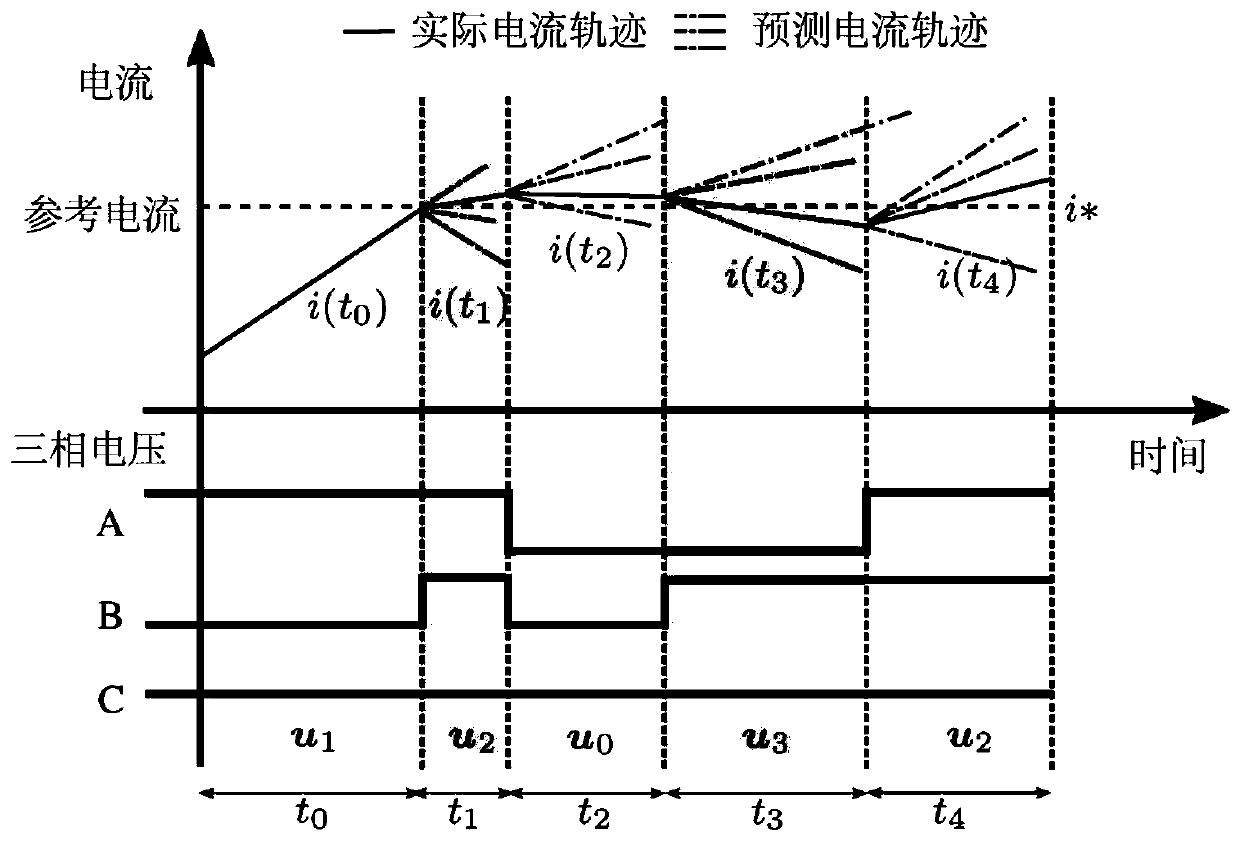 Variable vector action duration-based permanent magnet synchronous motor current control method