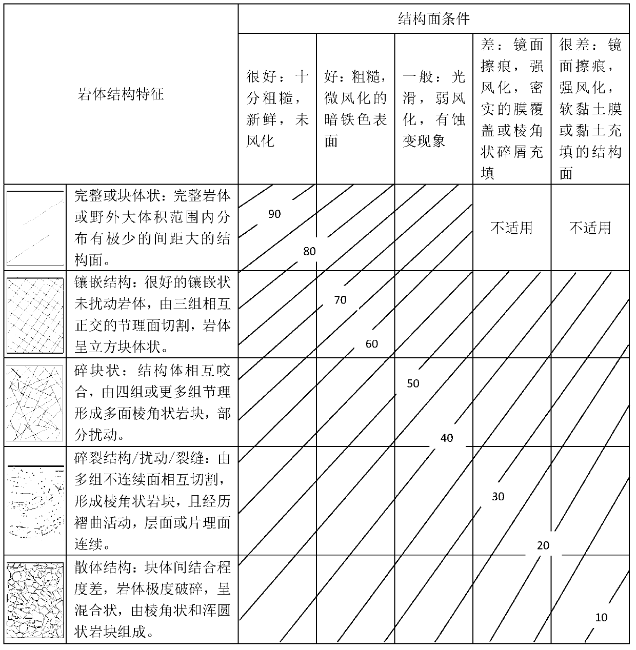 Fuzzy comprehensive evaluation method of geological strength index