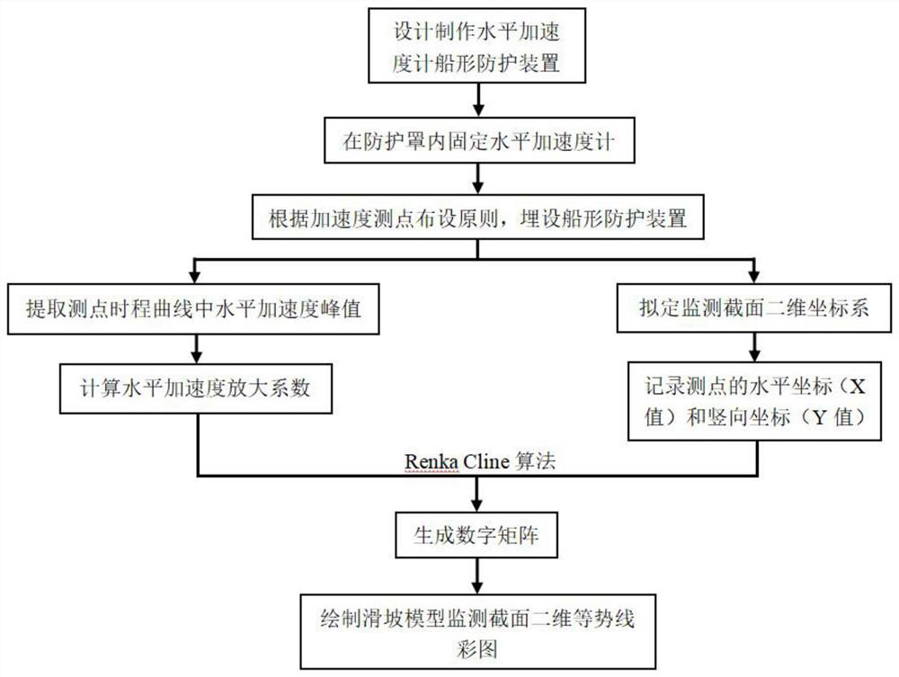 Landslide model horizontal acceleration amplification coefficient testing method