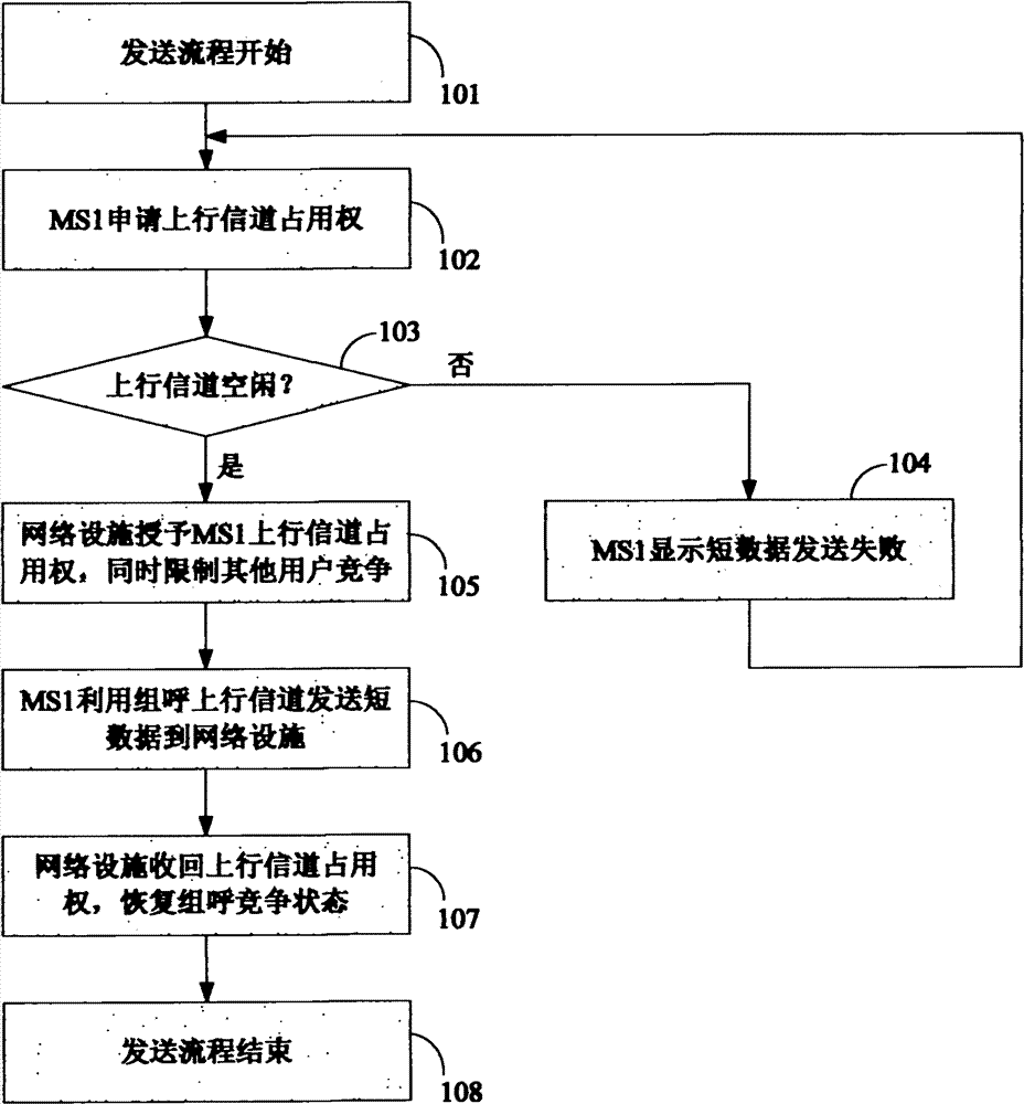Implementation method for providing short data service by using cluster group call service channel through intra-group user during performing voice group call service