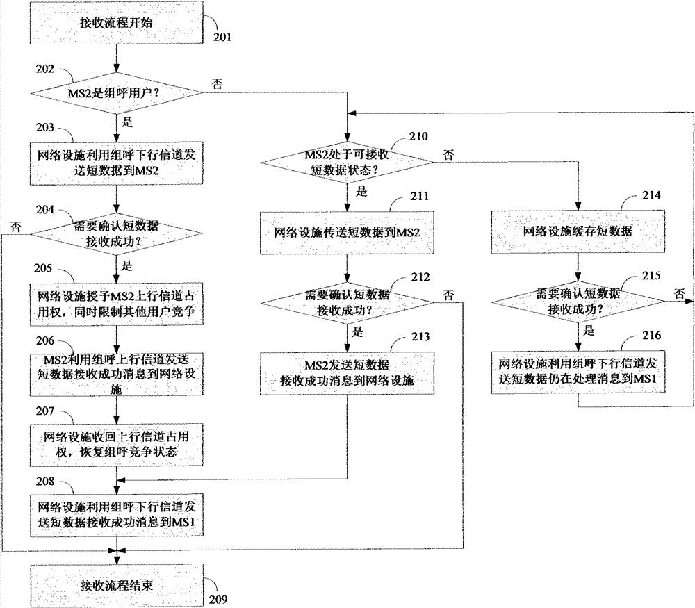 Implementation method for providing short data service by using cluster group call service channel through intra-group user during performing voice group call service