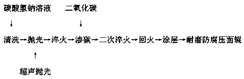 Method for treating wear-resisting corrosion-proof dough pressing roll