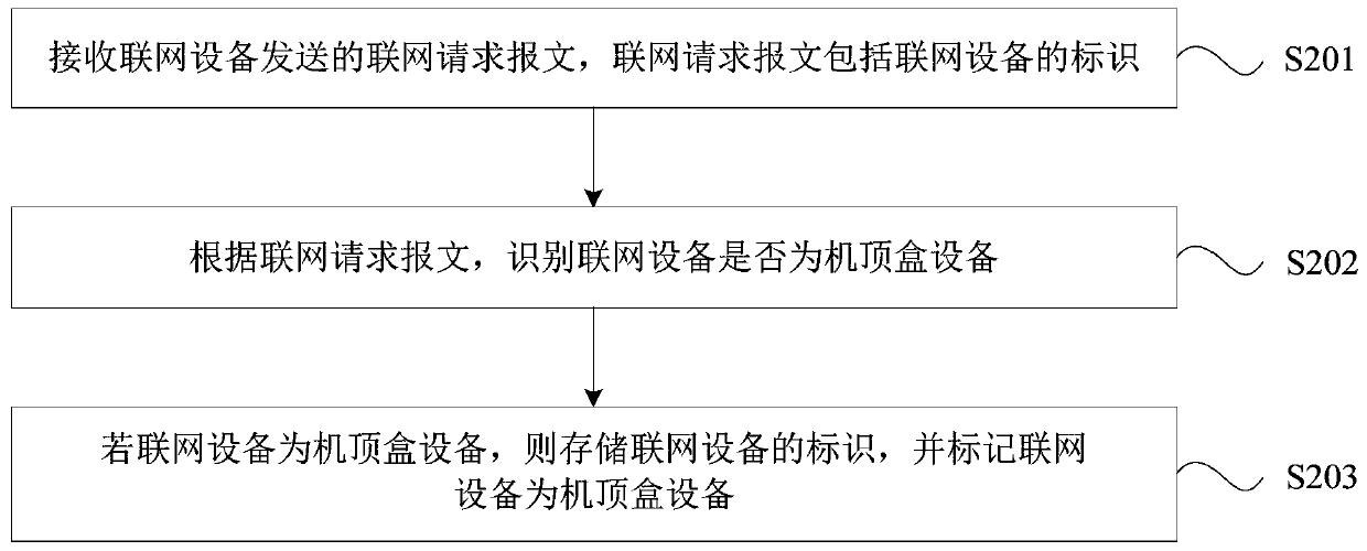 Data transmission method and device for distributed network, equipment and storage medium