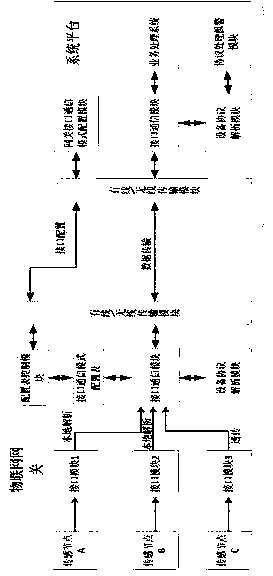 A Gateway and Method for Realizing Universal Adaptation Function