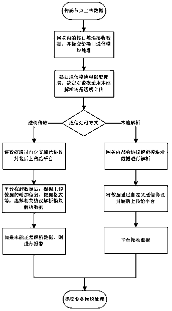 A Gateway and Method for Realizing Universal Adaptation Function