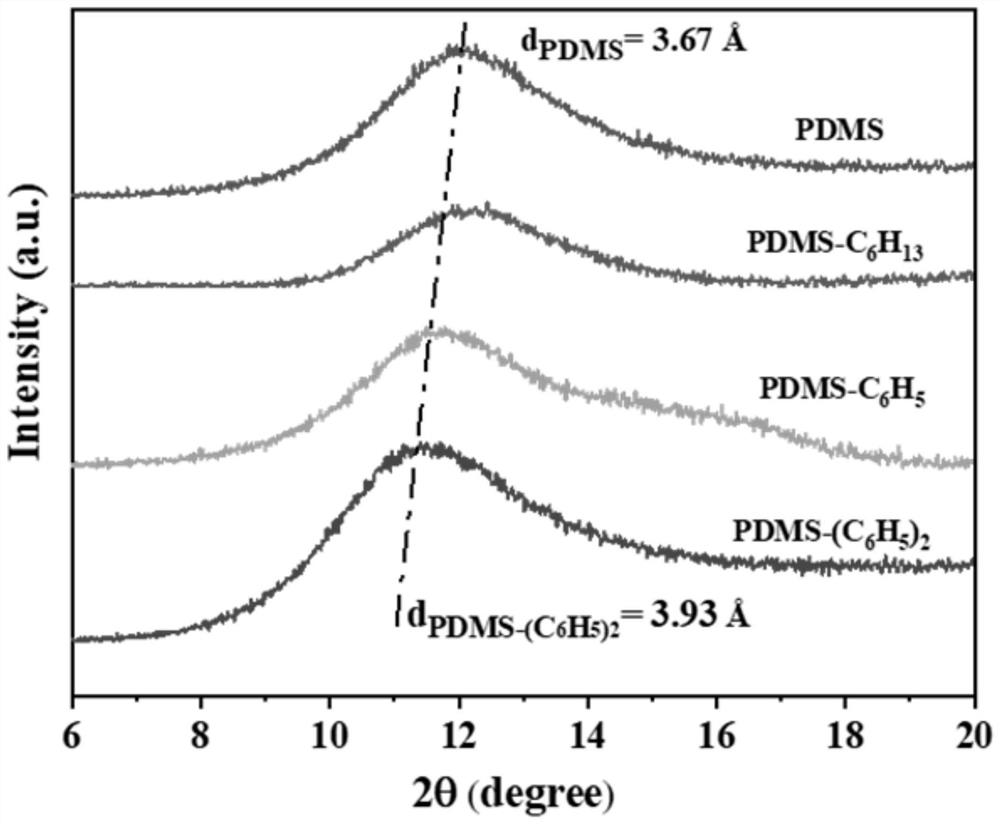 Phenyl-modified PDMS separation membrane, preparation method and application of phenyl-modified PDMS separation membrane in aromatic compound separation