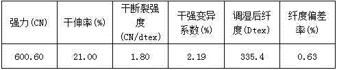 Cationic modified dyeing process for cellulose fiber