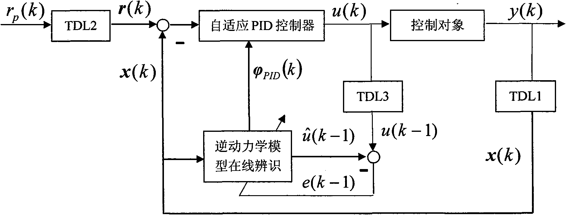 Method for designing self-adaptive PID controller based on inverse dynamics model