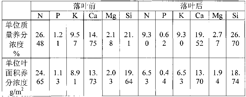 Method for measuring nutrient concentration of leaves