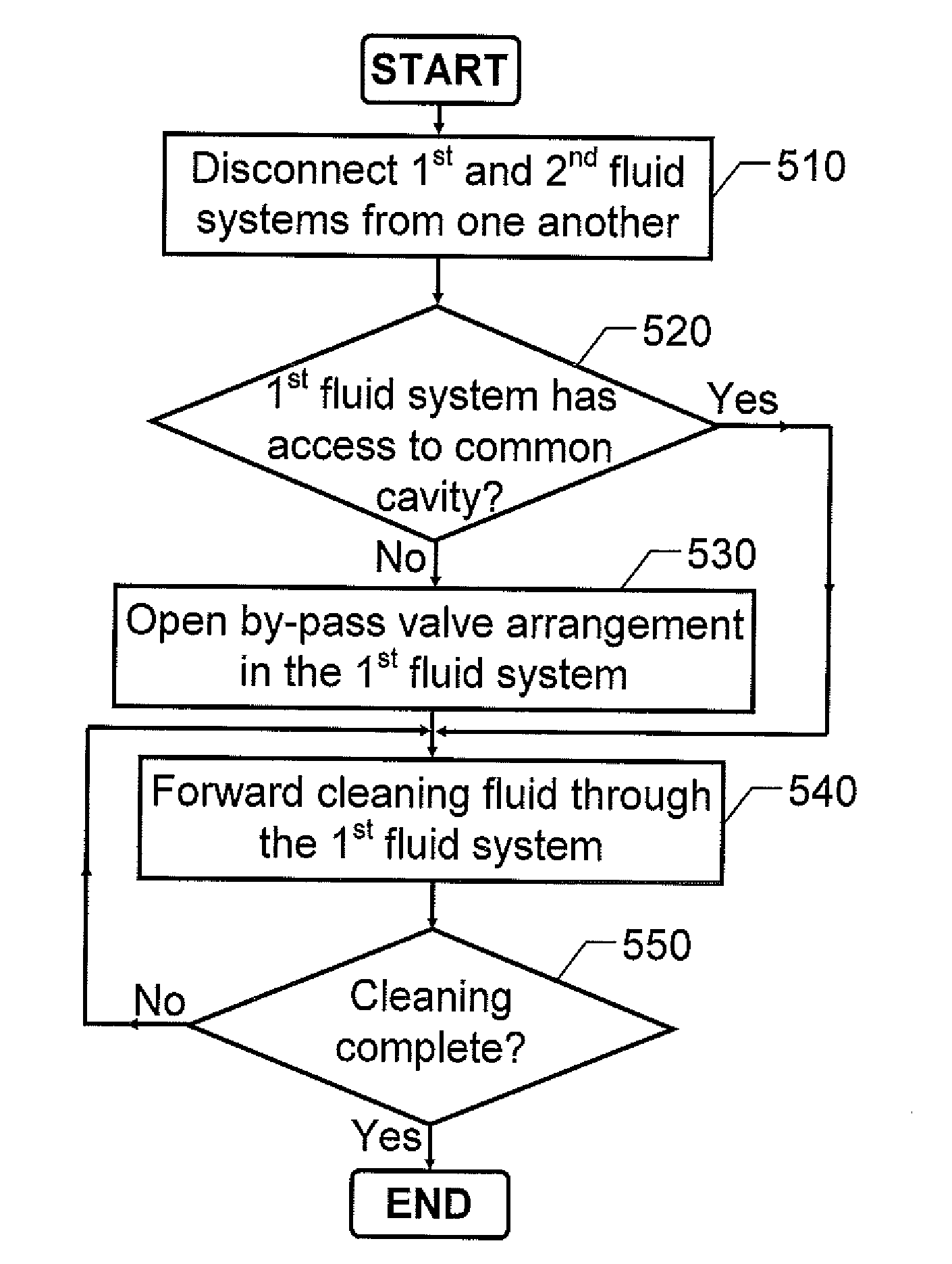 Independent cleaning of interfaces between separable fluid systems