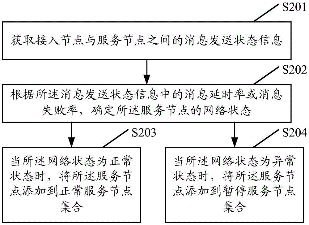 Network monitoring processing method and device