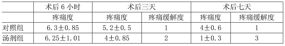 Traditional Chinese medicine formula capable of promoting neurosurgry postoperative recovery