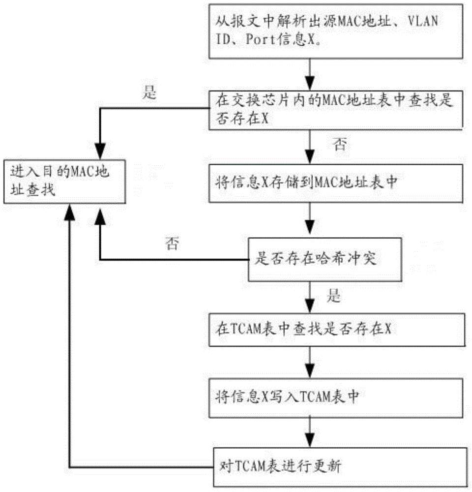 Method and system for avoiding hash collisions during mac address learning