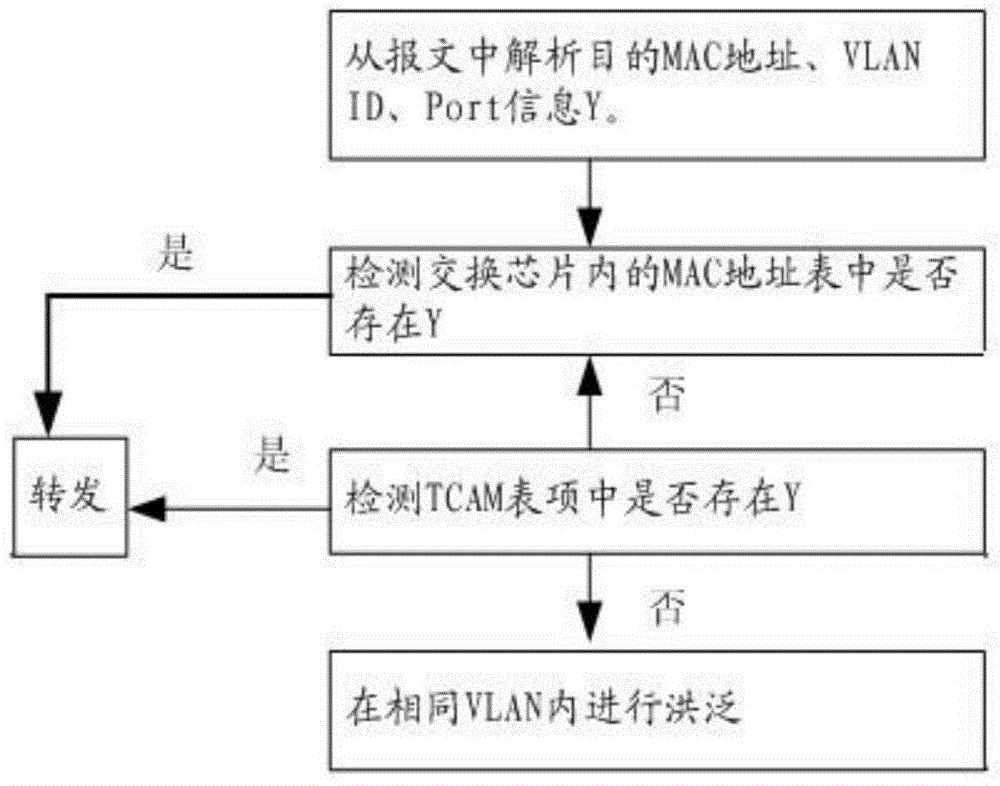 Method and system for avoiding hash collisions during mac address learning