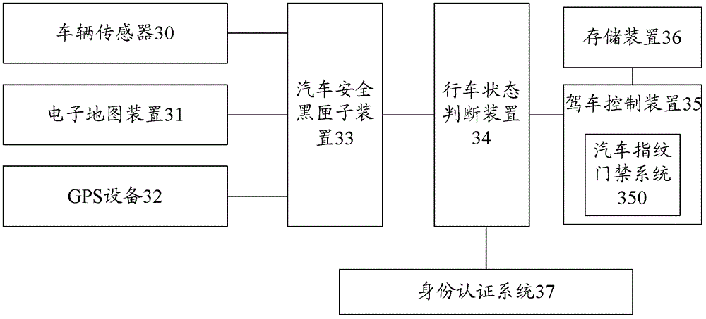 Driving Behavior Control System