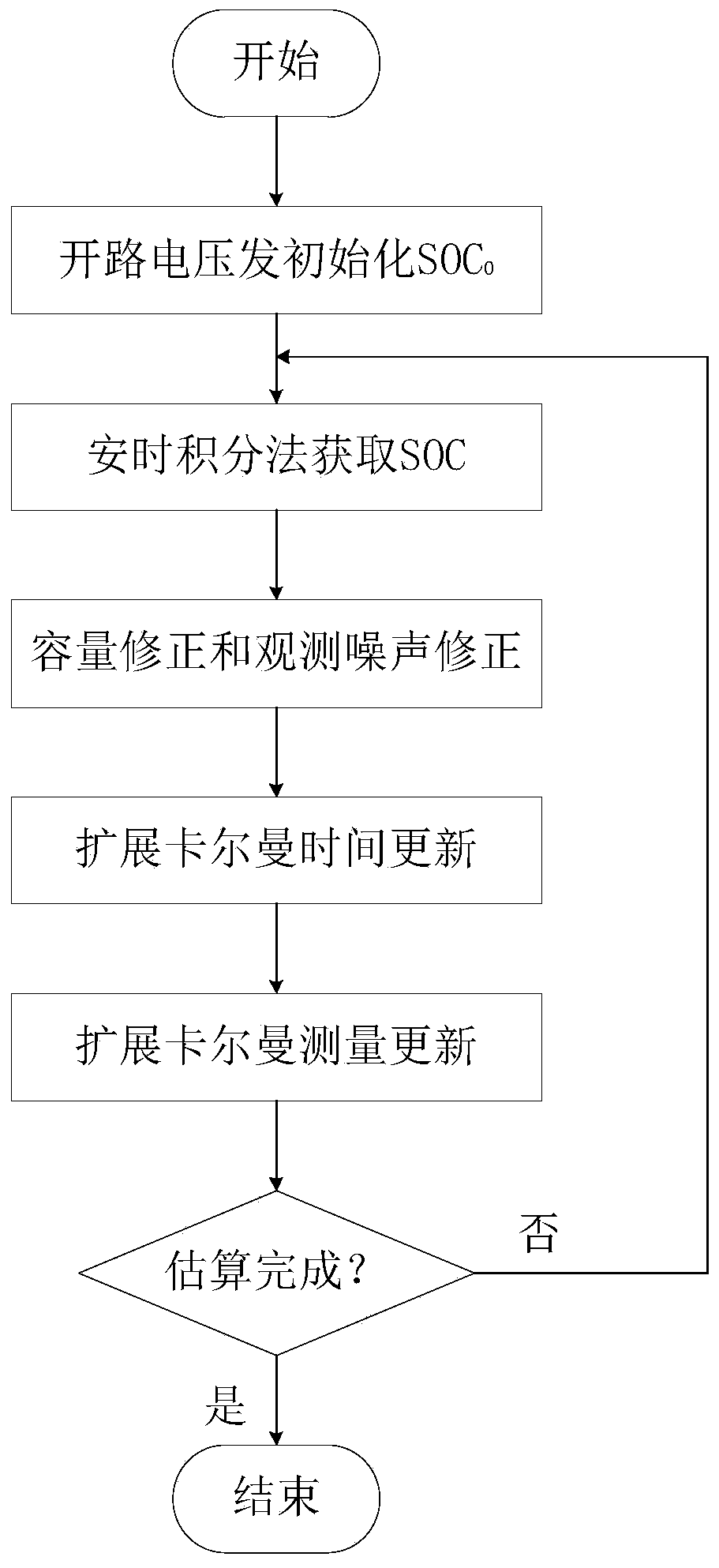 Power battery SOC estimation device and estimation method thereof