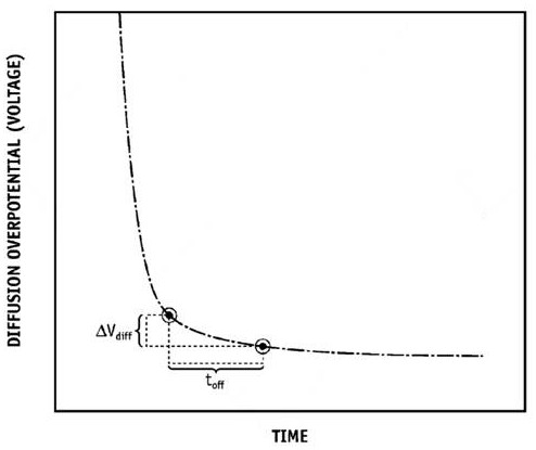 Estimation method for polarization voltage of battery
