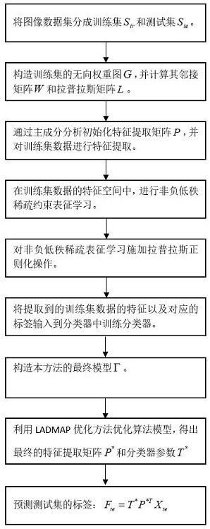 A low-rank sparse representation image feature learning method based on Laplacian regularization