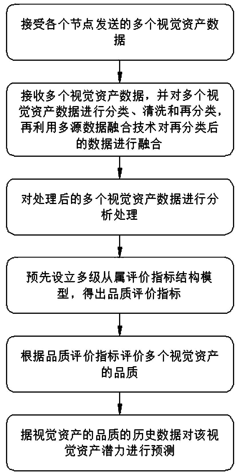 Visual asset management system and method based on big data analysis