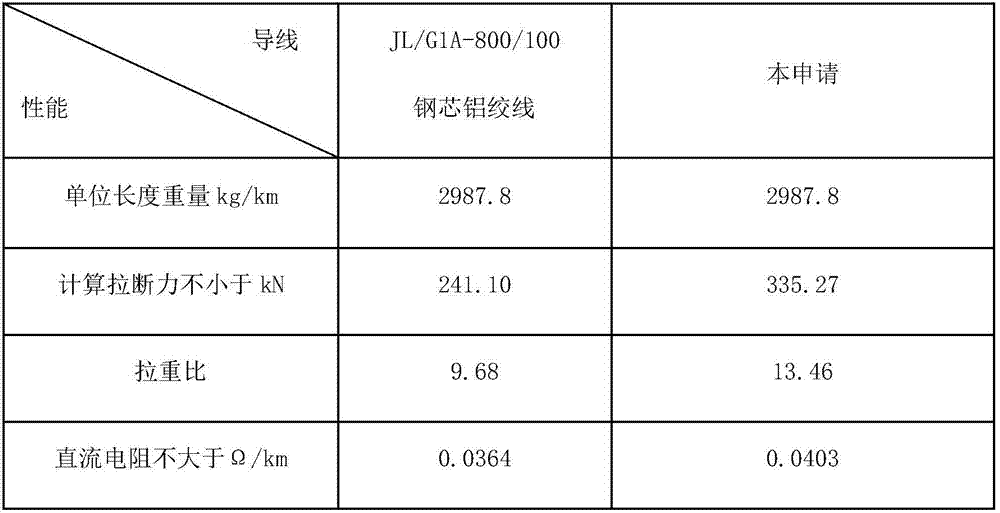 Superhigh-strength steel core and high-strength heat-resistant aluminum-alloy conductor used for smart power grids and preparation method thereof