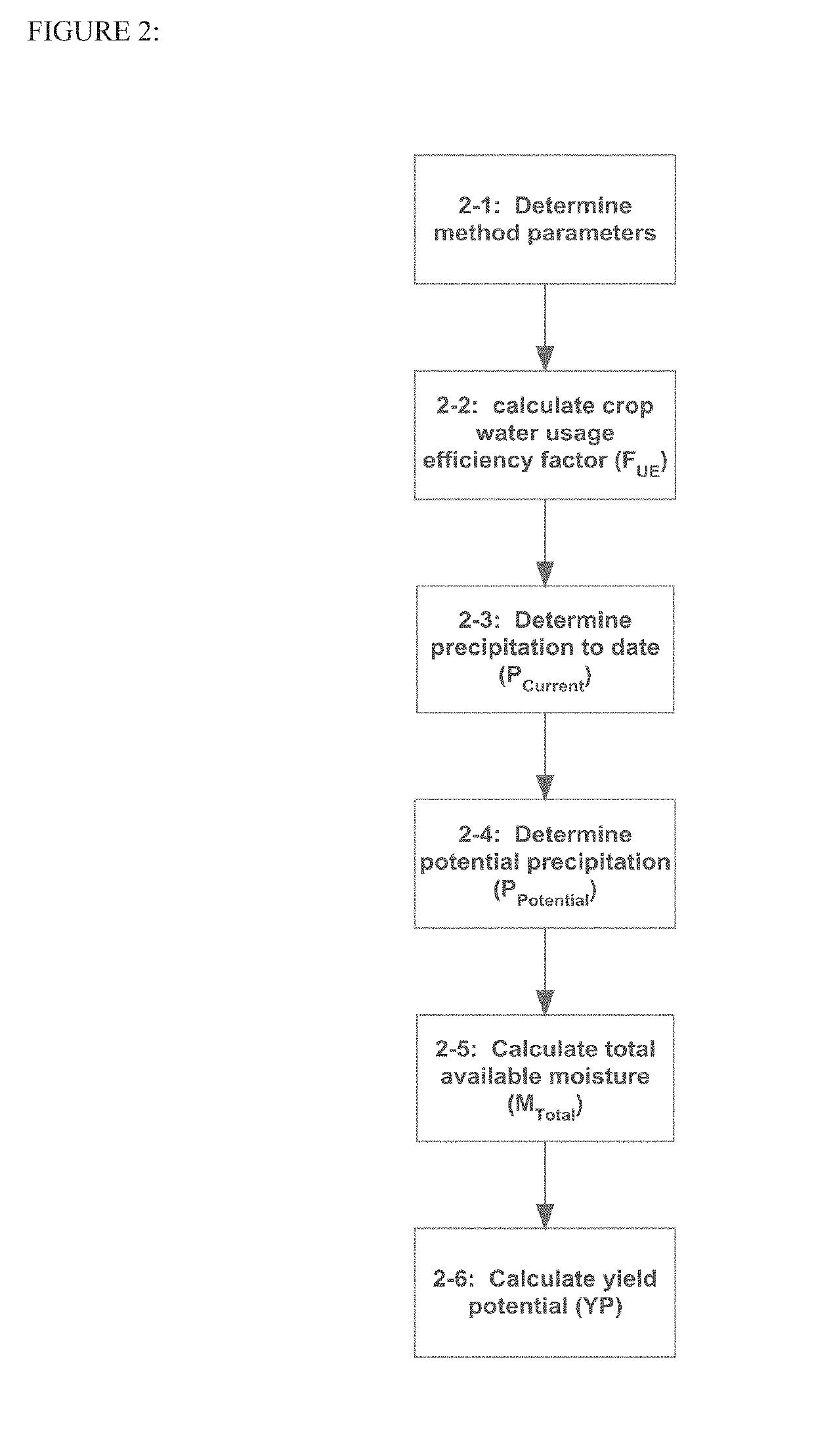 Using historical plant-available water metrics to forecast crop yield