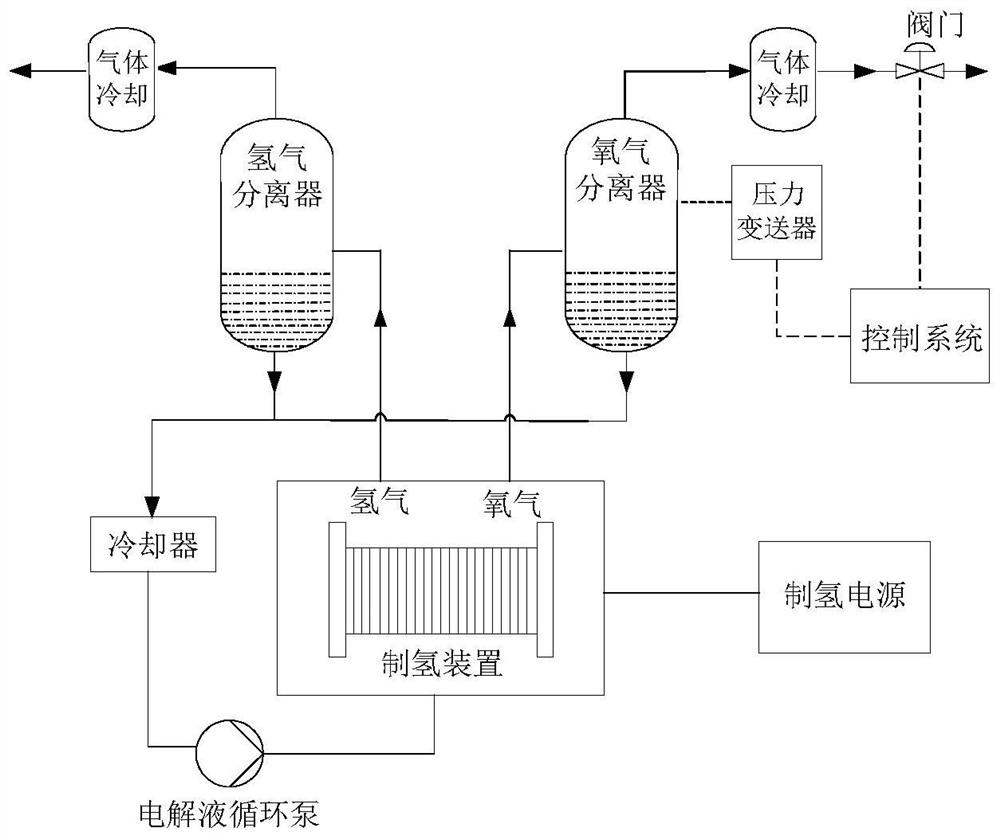 Pressure control method of hydrogen production system and hydrogen production system