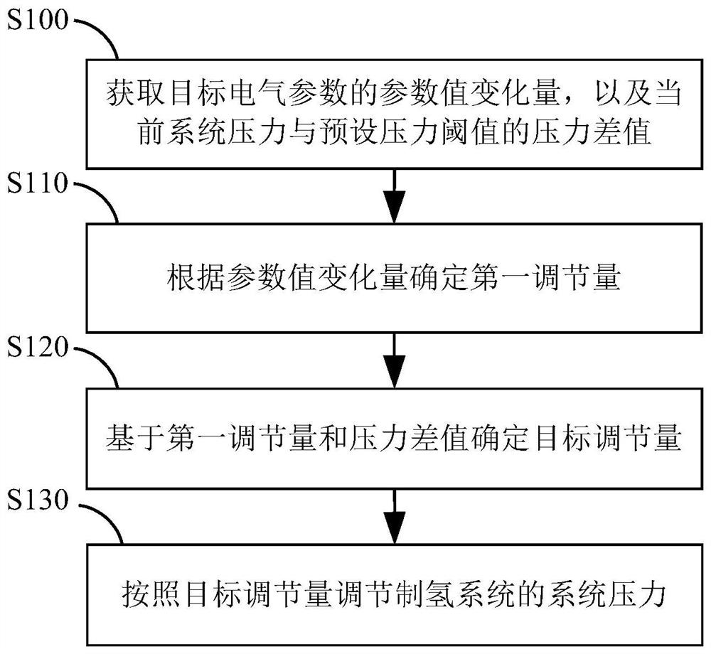 Pressure control method of hydrogen production system and hydrogen production system