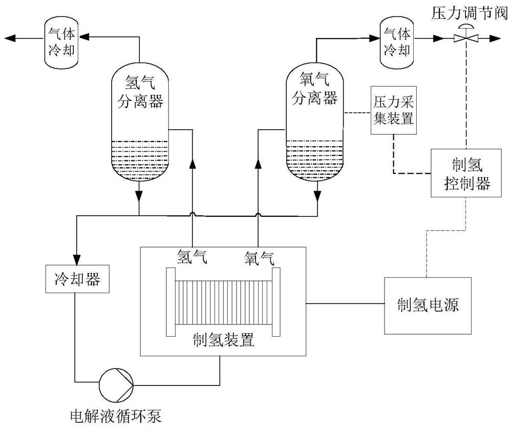 Pressure control method of hydrogen production system and hydrogen production system