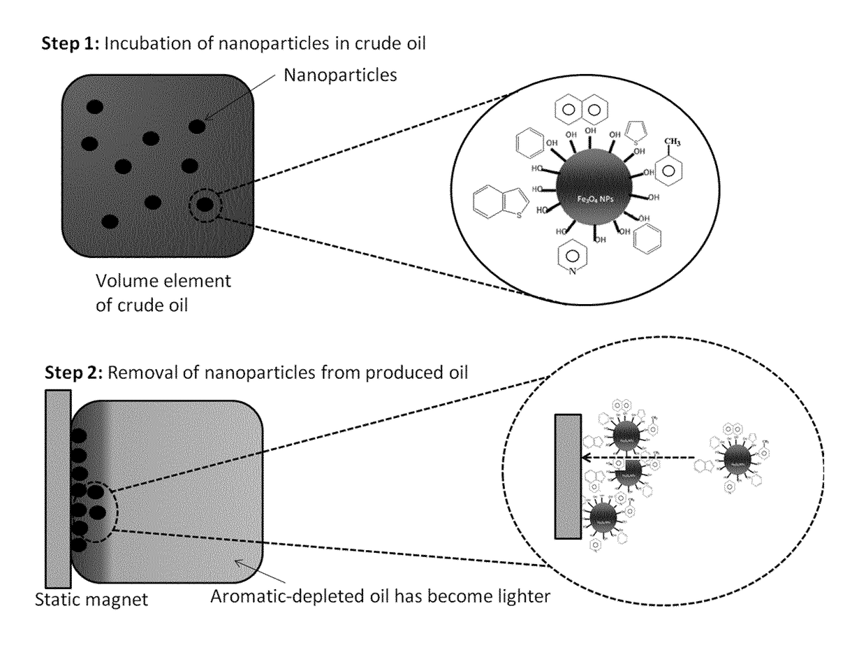 Use of magnetic nanoparticles for depletion of aromatic compounds in oil