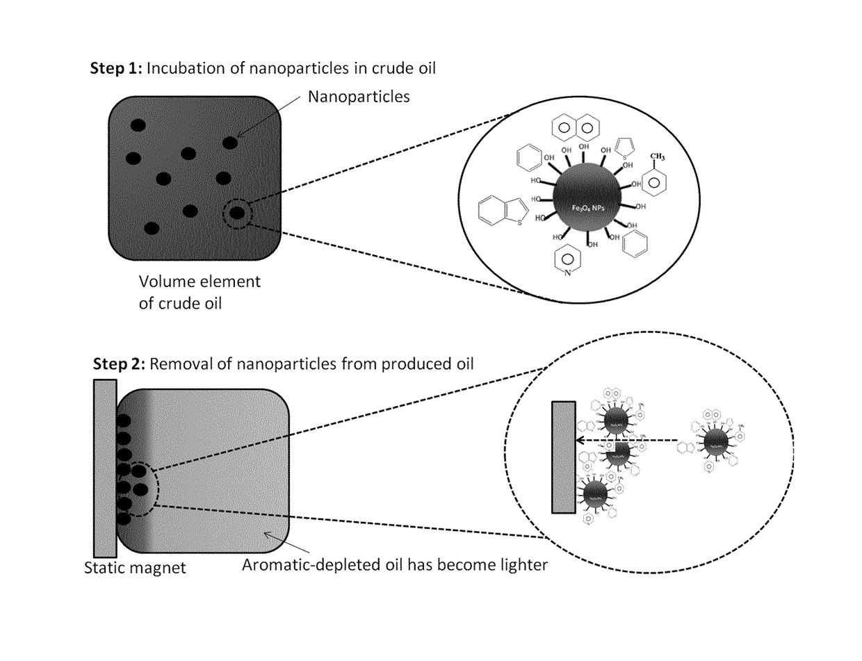 Use of magnetic nanoparticles for depletion of aromatic compounds in oil