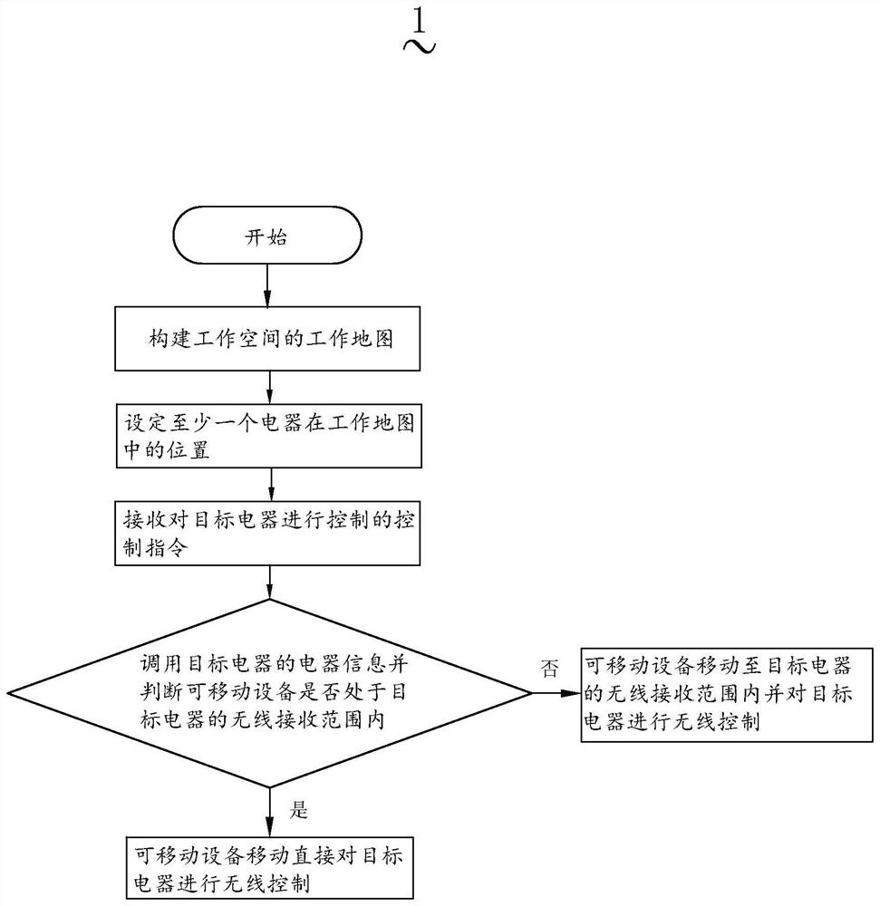 Electric appliance control method, electric appliance control system and robot