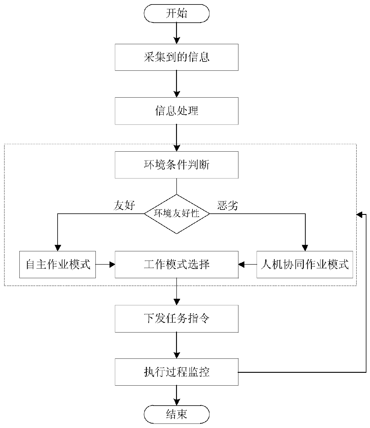 A human-computer interaction operating system