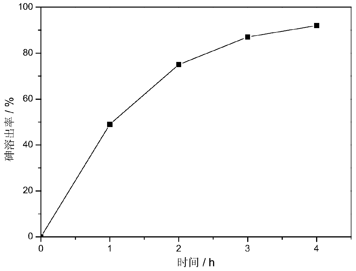 A kind of electrochemical treatment method of arsenic-containing anode slime