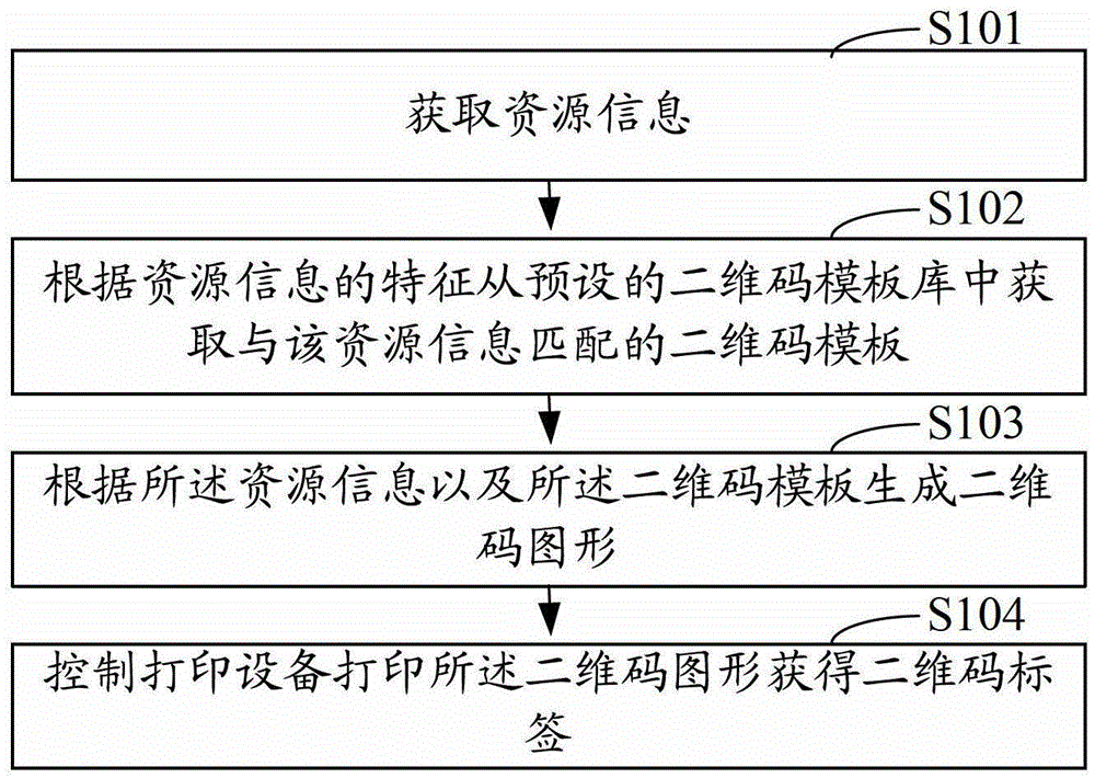 Communication resource movement processing method and system