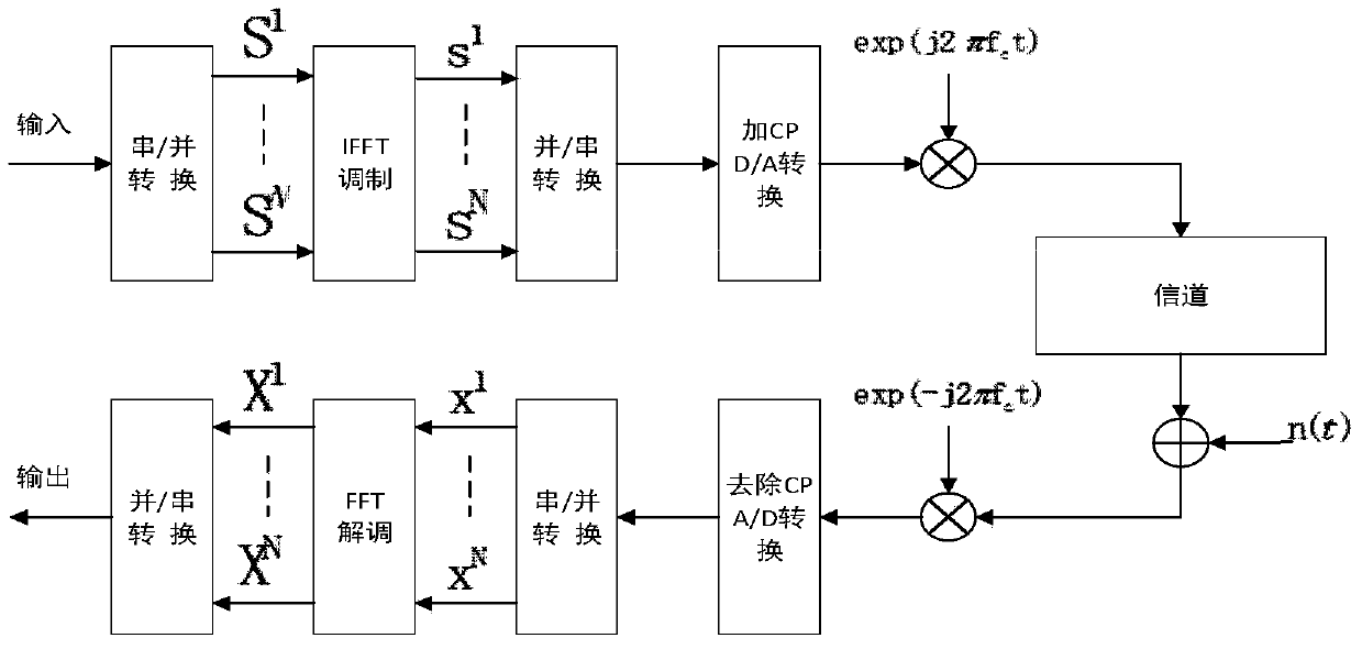 A Blind Separation Method of MIMO-ofdm Signals to Improve the Convergence Speed ​​of Natural Gradient Algorithm