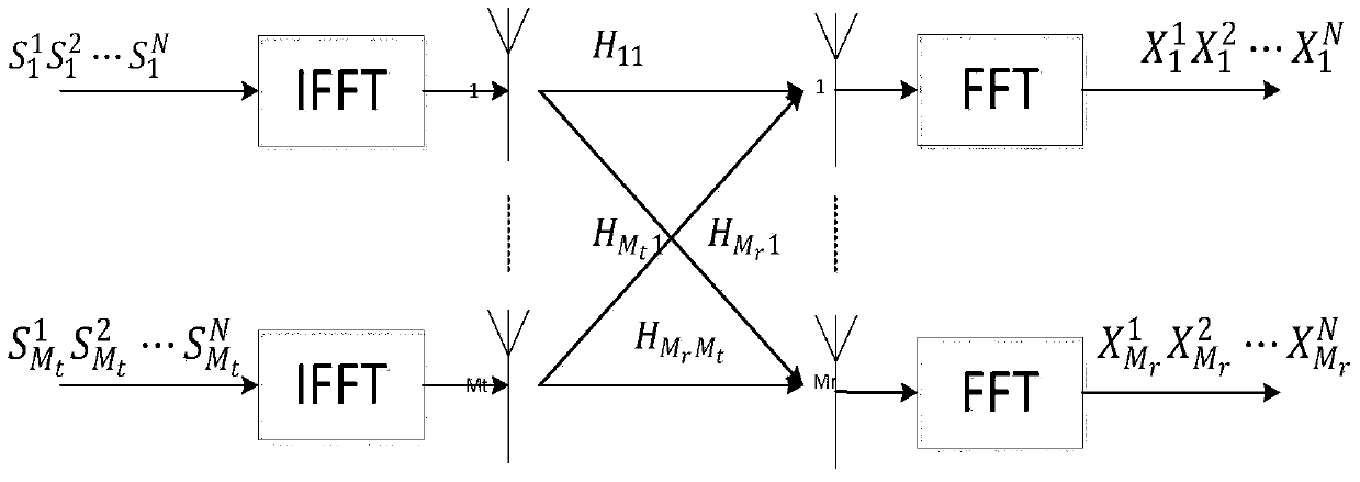 A Blind Separation Method of MIMO-ofdm Signals to Improve the Convergence Speed ​​of Natural Gradient Algorithm