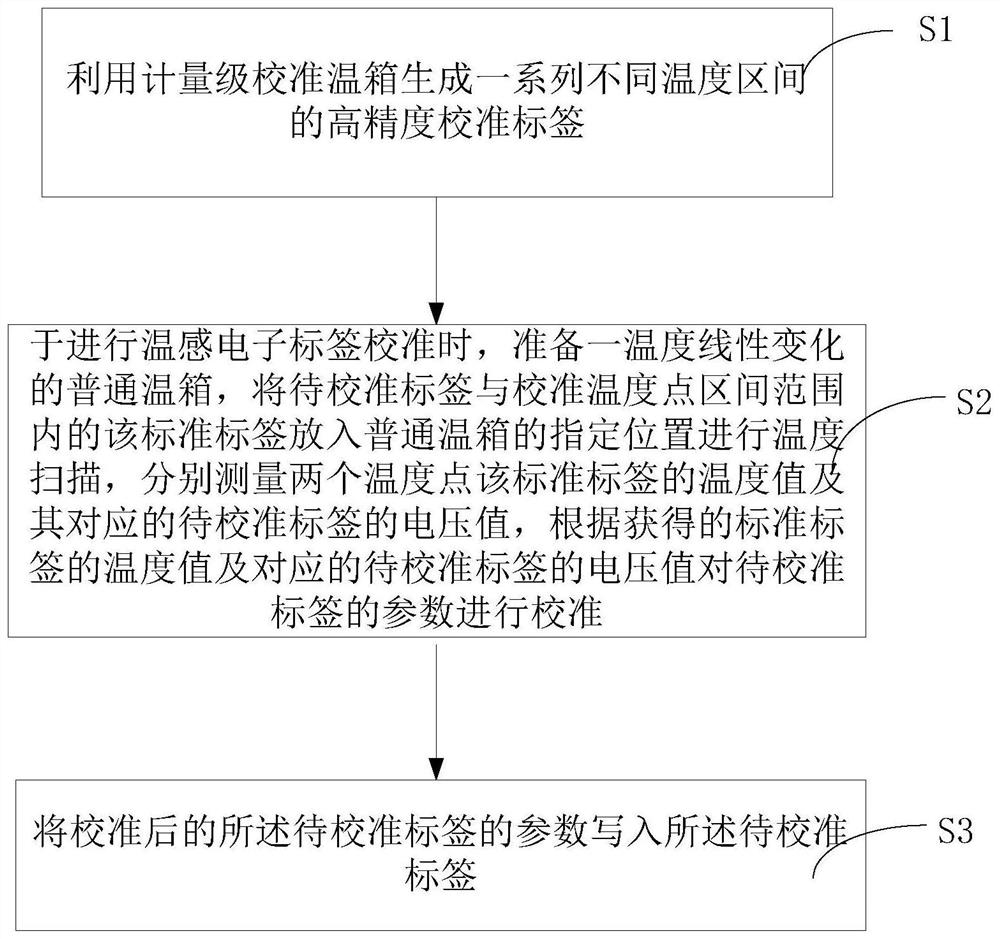 Calibration method of electronic label with temperature sensor