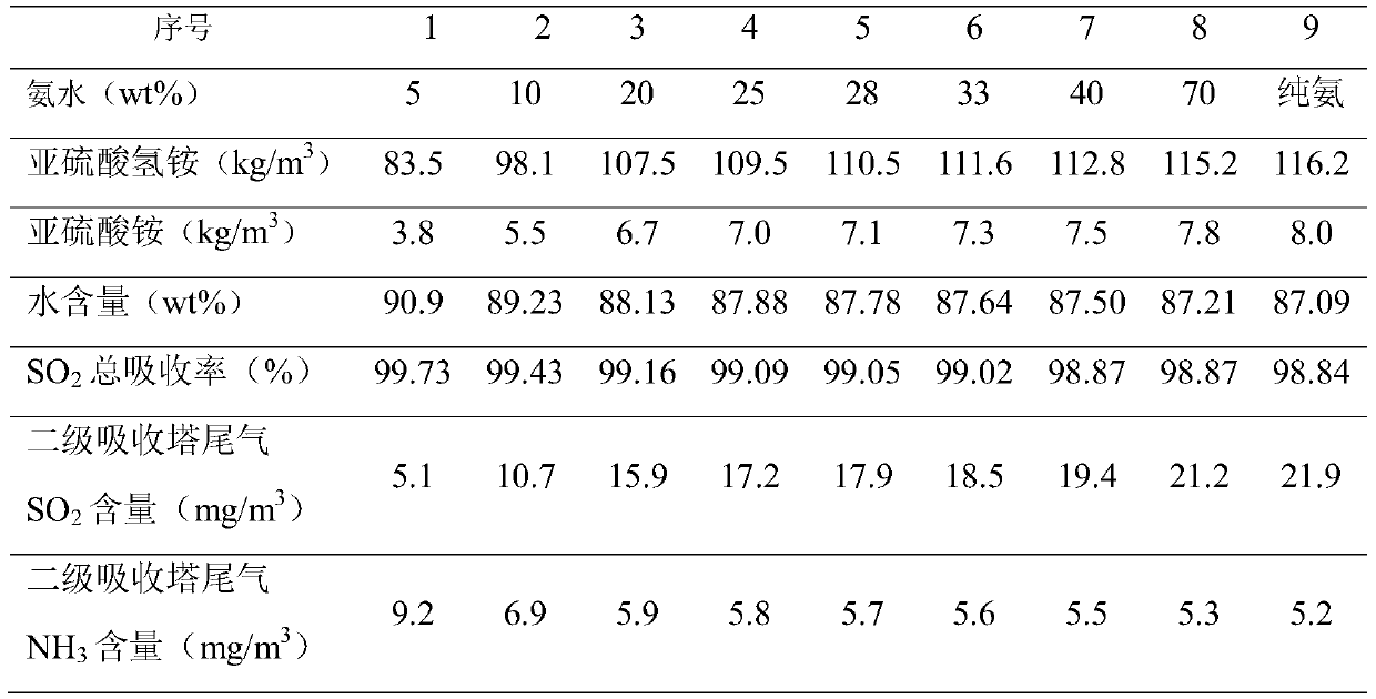 Ammonia-based flue gas desulfurization method for by-product cyclohexanone oxime